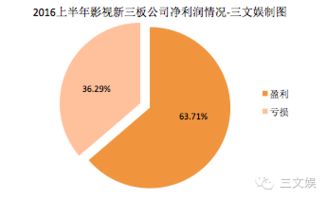 中國(guó)影視賺錢了嗎？124家影視類新三板公司上半年業(yè)績(jī)告訴你——經(jīng)營(yíng)性演出及經(jīng)紀(jì)業(yè)務(wù)