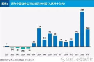 2017年中國證券業(yè)發(fā)展態(tài)勢(shì)與業(yè)務(wù)轉(zhuǎn)型分析